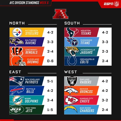 99 NFL division standings